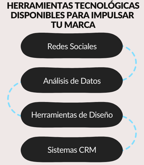 Tecnología al Rescate: Construye una estrategia de marca centrada en el cliente