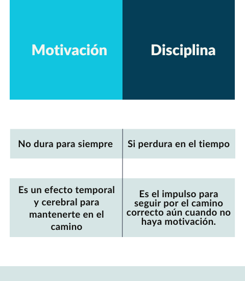 ¿Qué es mejor, tener motivación o autodisciplina?