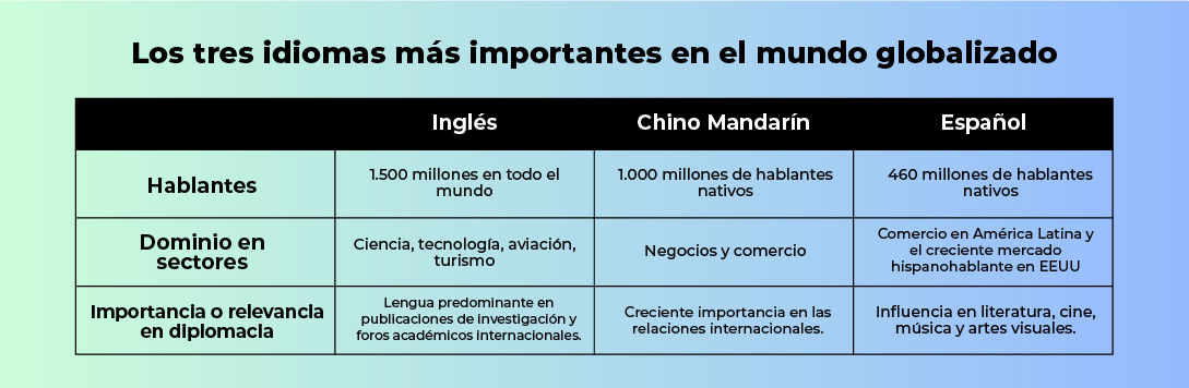 3. Español: Un Idioma en expansión con impacto global
