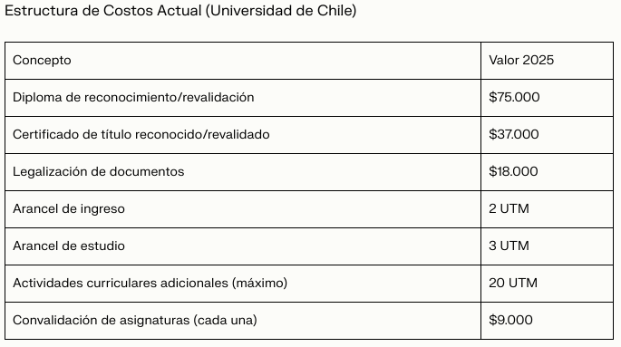 Aranceles y Costos 2025