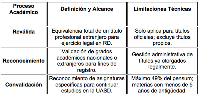 La Prerrogativa de la Reválida: La UASD como Ente Validador La Prerrogativa de la Reválida: La UASD como Ente Validador