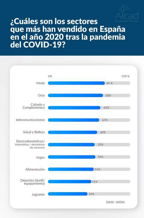 covid acelera transformacion digital