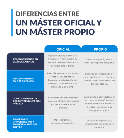 Características de un máster propio