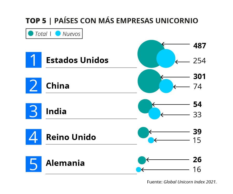 ¿Cuáles son las empresas unicornio más reconocidas en las actualidad?