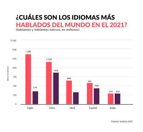 ¿Cuáles son los 8 idiomas más importantes para aprender y conseguir un buen empleo?