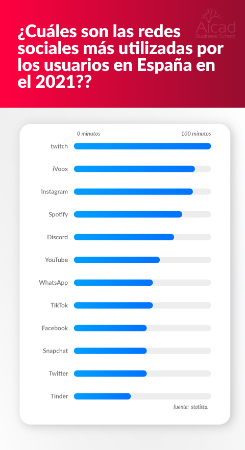 inversión en redes sociales