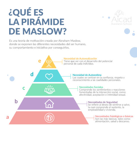 La teoria de Maslow La teoria de Maslow