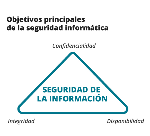 ¿De qué trata los objetivos de la seguridad informática? ¿De qué trata los objetivos de la seguridad informática?