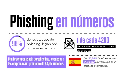 Ejemplos de phishing Ejemplos de phishing