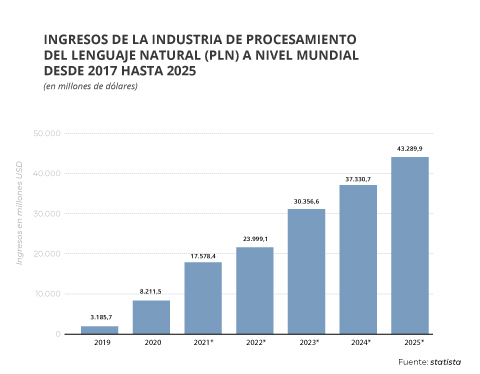 Procesamiento del lenguaje natural