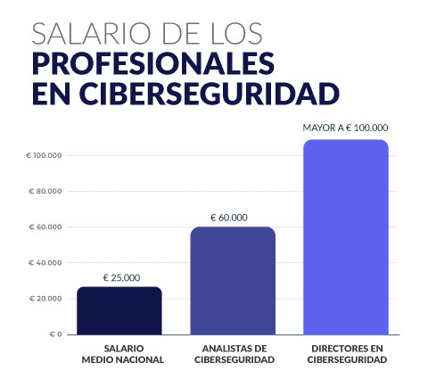 ¿Qué habilidades debo tener para convertirme en un profesional en ciberseguridad? ¿Qué habilidades debo tener para convertirme en un profesional en ciberseguridad?