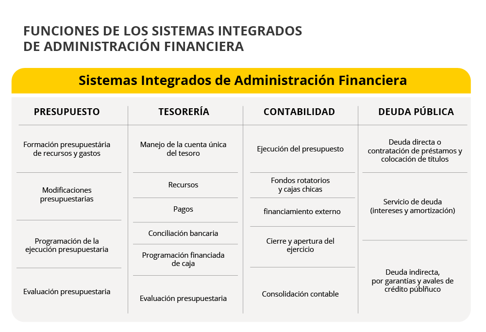 ¿Cómo funcionan los sistemas integrados de administración financiera? ¿Cómo funcionan los sistemas integrados de administración financiera?