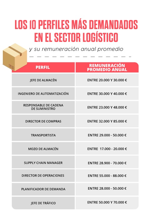 ¿En qué áreas debe formarse un técnico en logística?