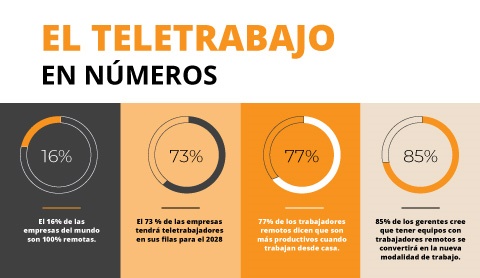 3 ventajas de implementar el teletrabajo