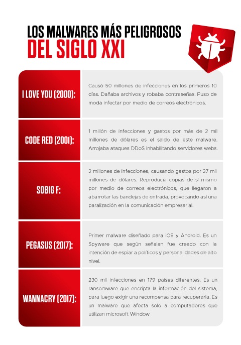 ¿Cuáles son los tipos de malware más comunes y peligrosos?