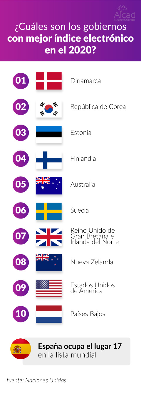 Paises transformación digital en mundo