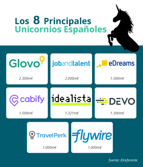 ¿Cuáles son los unicornios españoles potenciales a despegar este 2022? ¿Cuáles son los unicornios españoles potenciales a despegar este 2022?